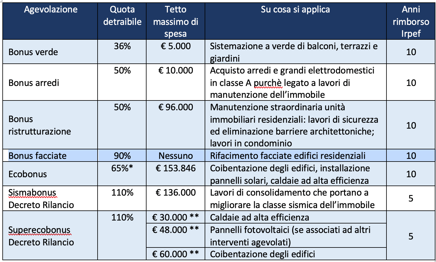 Ristrutturare casa con gli incentivi fiscali